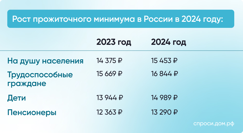 Рост прожиточного минимума в России в 2024 году